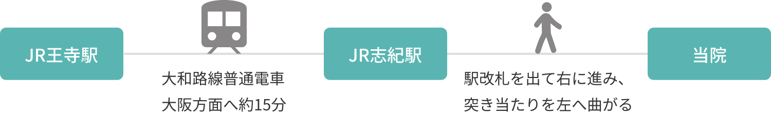 JR王寺から大和路線普通電車で大阪方面へ約15分、JR志紀駅下車、駅改札を出て右に進み、突き当たりを左へ曲がる